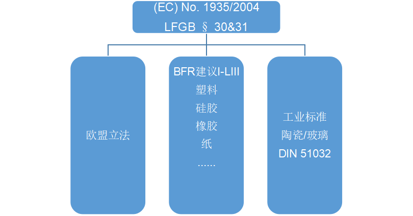 组织构架