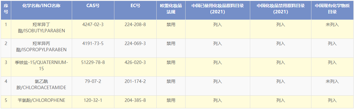 巴西新增5种化妆品禁用物质