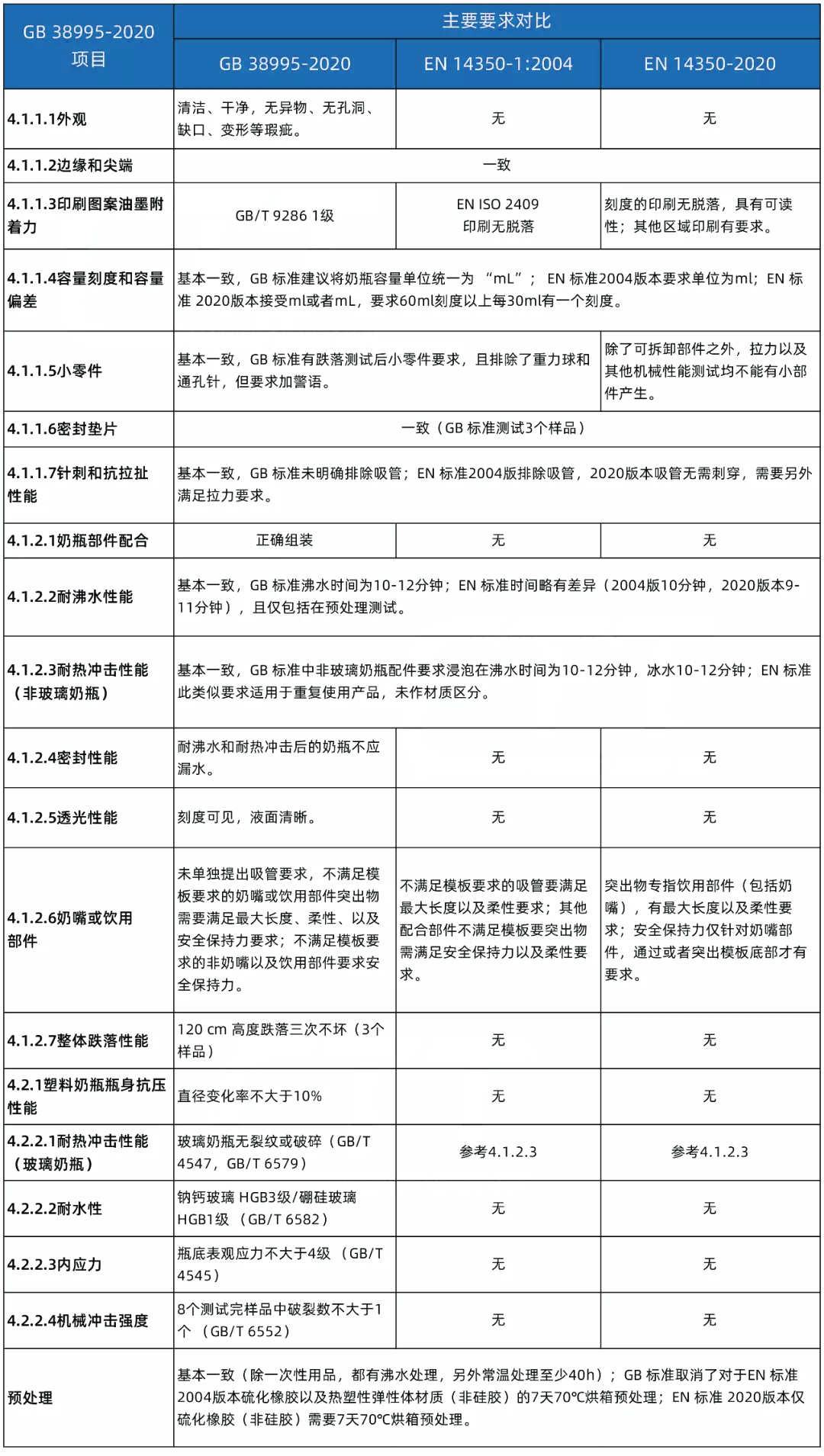 GB 38995-2020、EN 14350对比