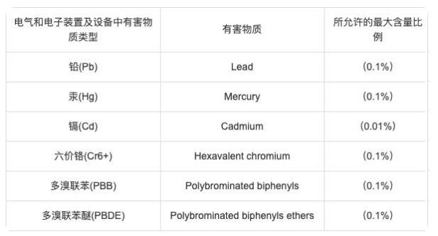 沙特RoHS