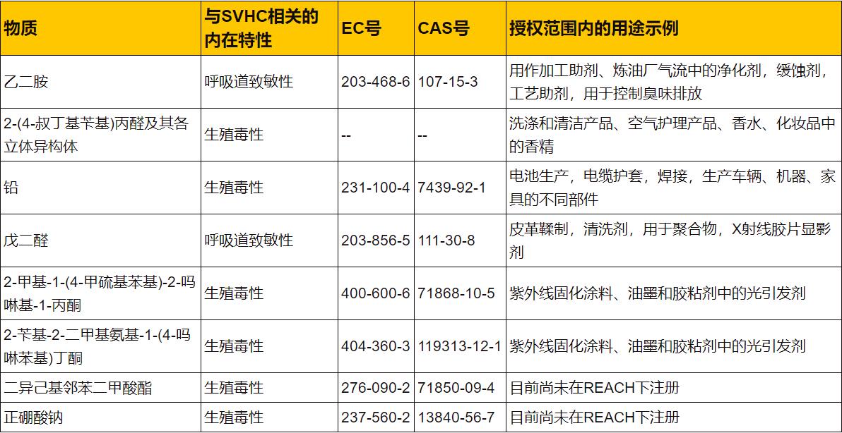 REACH附录XIV