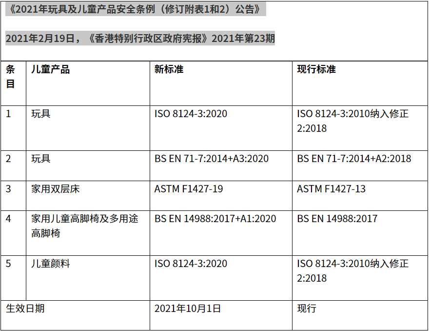 香港更新玩具和儿童产品安全条例