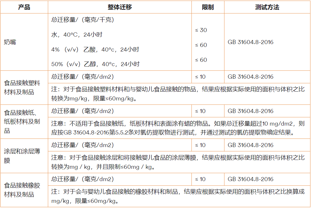 食品接触材料迁移测试