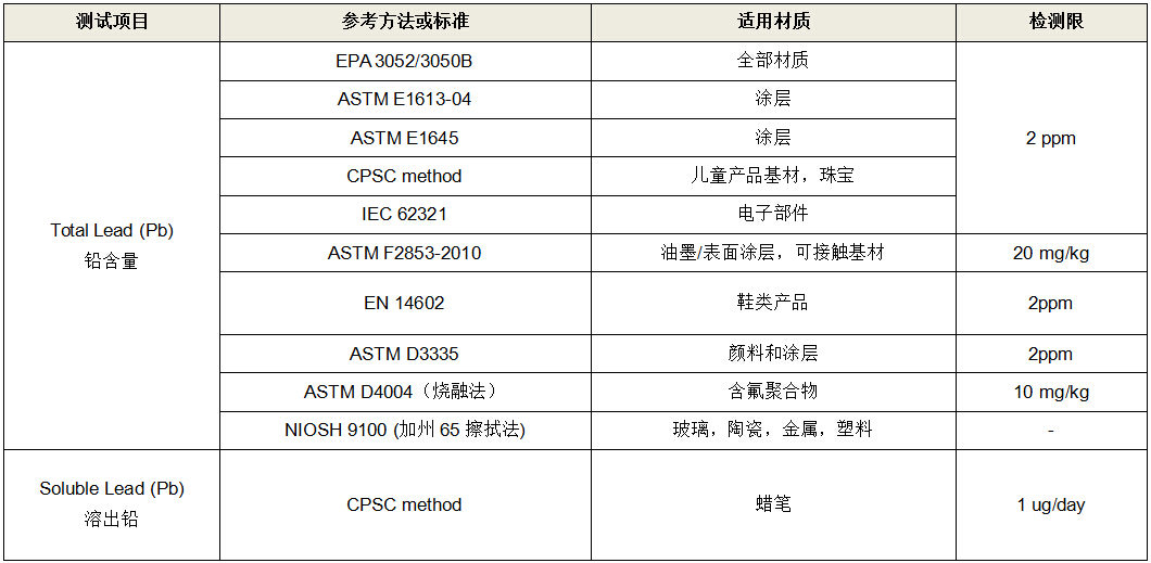 (Pb)铅含量