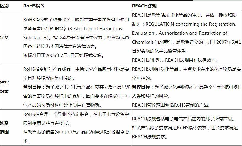 REACH报告和ROHS报告的区别是什么