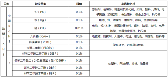 浙江RoHS检测机构怎么选择,检测费用是多少