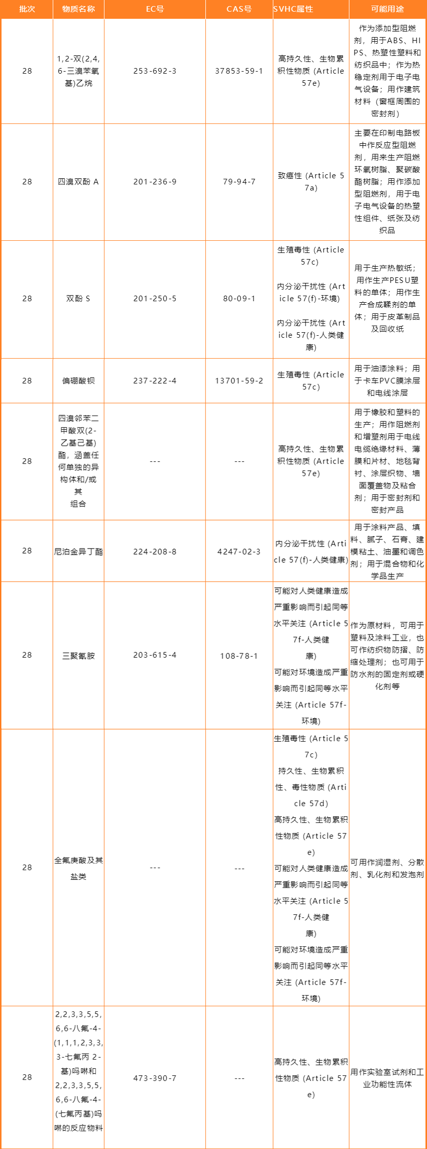 SVHC 233项