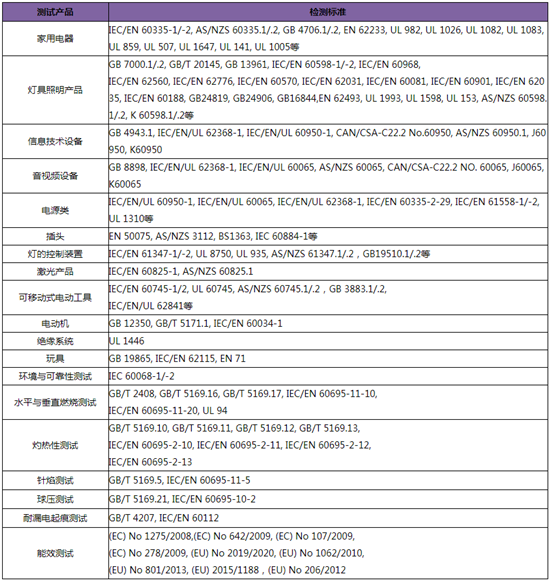 常见电器产品安全测试项目及测试机构选择