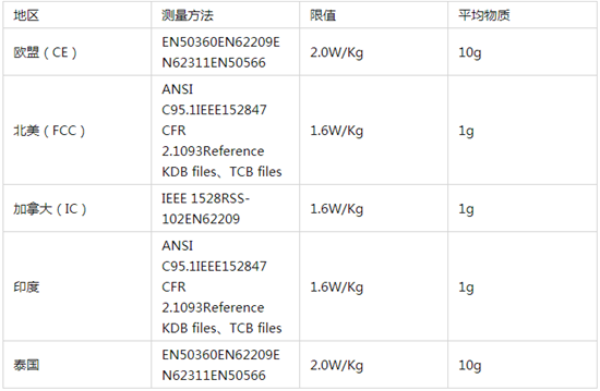 什么是SAR测试,各国对SAR测试的管控规定