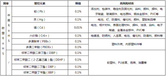 什么是ROHS检测,电子产品ROHS检测的标准是什么