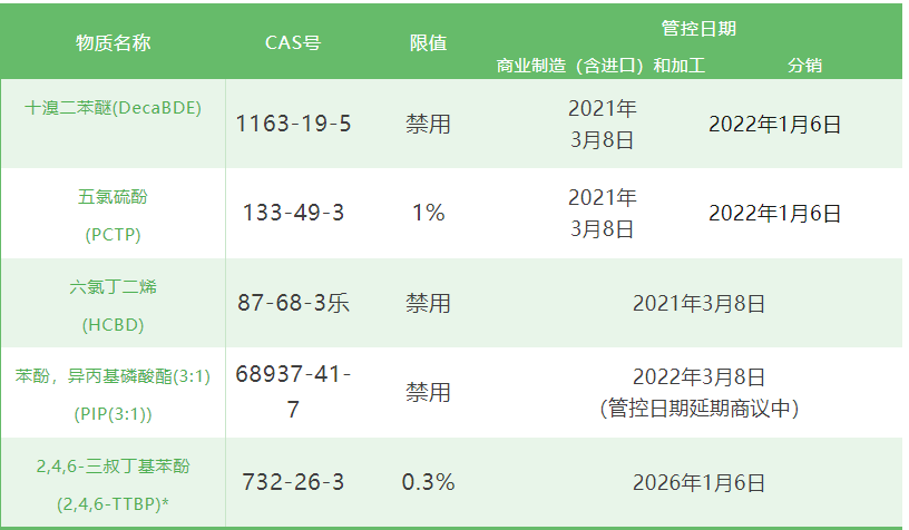 TSCA 5项PBT物质具体管控要求