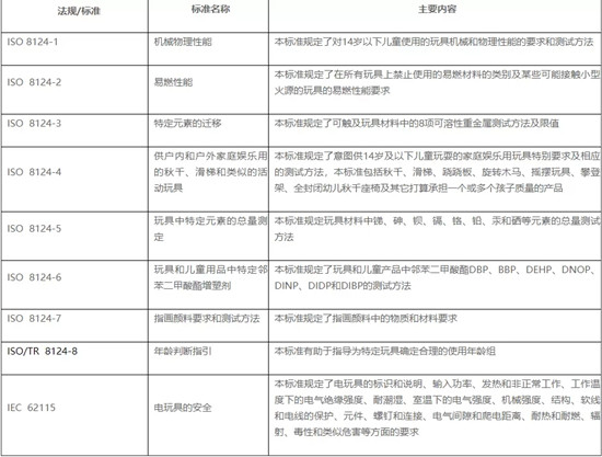 加拿大亚马逊测试要求,儿童玩具测试标准解析