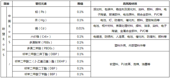 为什么越来越多的产品都要进行ROHS检测