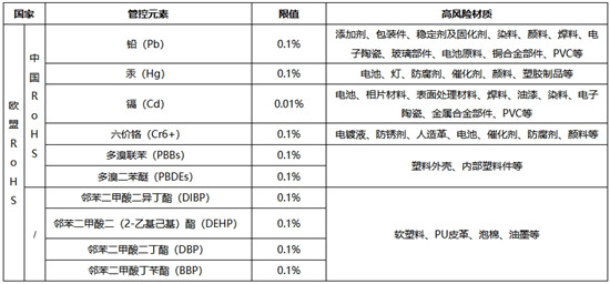 电子产品如何做ROHS测试,ROHS检测的标准限值