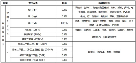 电子产品如何做ROHS测试,ROHS检测的标准限值