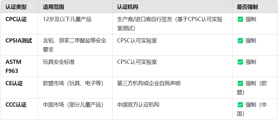 CPC认证与其他认证的区别？