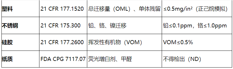 食品接触材料测试