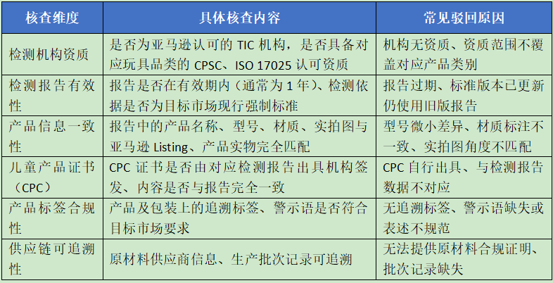 亚马逊TIC机构